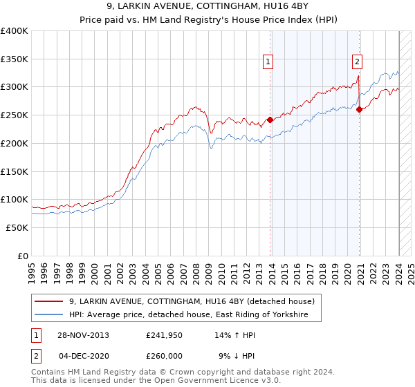 9, LARKIN AVENUE, COTTINGHAM, HU16 4BY: Price paid vs HM Land Registry's House Price Index
