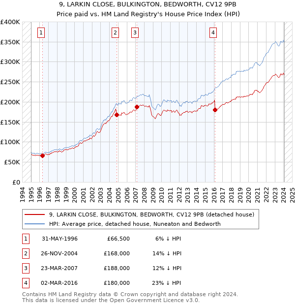 9, LARKIN CLOSE, BULKINGTON, BEDWORTH, CV12 9PB: Price paid vs HM Land Registry's House Price Index