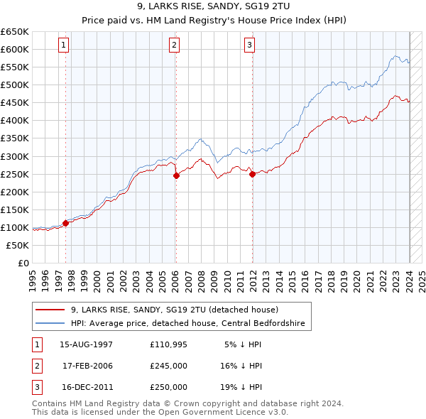 9, LARKS RISE, SANDY, SG19 2TU: Price paid vs HM Land Registry's House Price Index