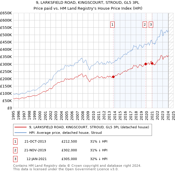 9, LARKSFIELD ROAD, KINGSCOURT, STROUD, GL5 3PL: Price paid vs HM Land Registry's House Price Index