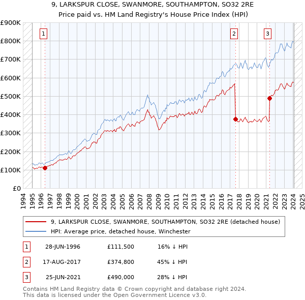 9, LARKSPUR CLOSE, SWANMORE, SOUTHAMPTON, SO32 2RE: Price paid vs HM Land Registry's House Price Index