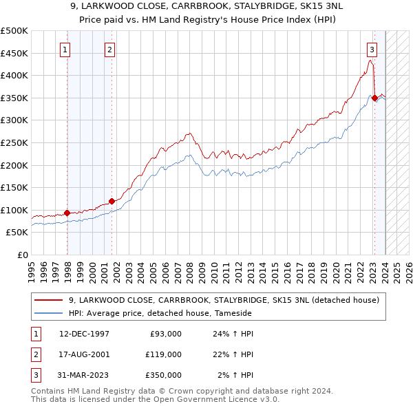 9, LARKWOOD CLOSE, CARRBROOK, STALYBRIDGE, SK15 3NL: Price paid vs HM Land Registry's House Price Index