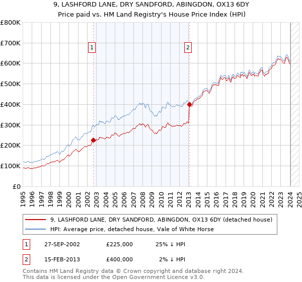 9, LASHFORD LANE, DRY SANDFORD, ABINGDON, OX13 6DY: Price paid vs HM Land Registry's House Price Index