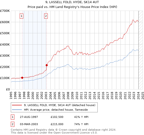 9, LASSELL FOLD, HYDE, SK14 4UT: Price paid vs HM Land Registry's House Price Index
