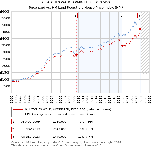 9, LATCHES WALK, AXMINSTER, EX13 5DQ: Price paid vs HM Land Registry's House Price Index