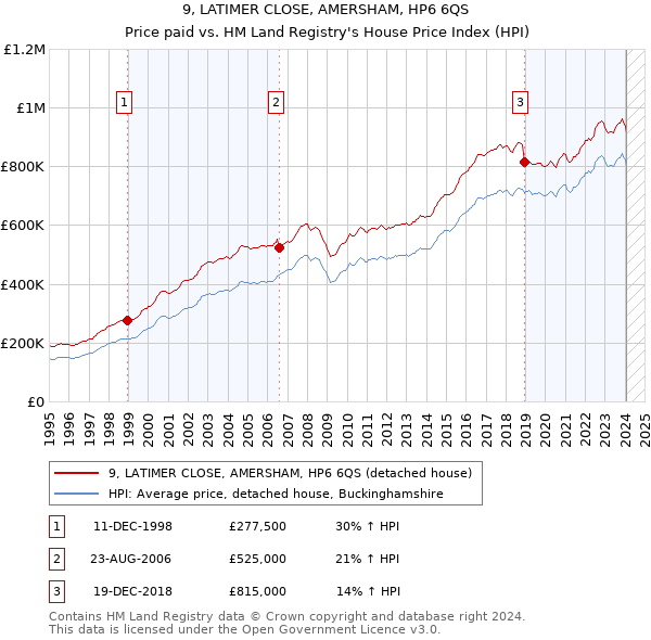 9, LATIMER CLOSE, AMERSHAM, HP6 6QS: Price paid vs HM Land Registry's House Price Index