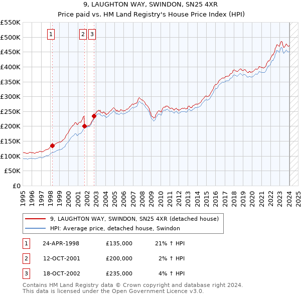9, LAUGHTON WAY, SWINDON, SN25 4XR: Price paid vs HM Land Registry's House Price Index