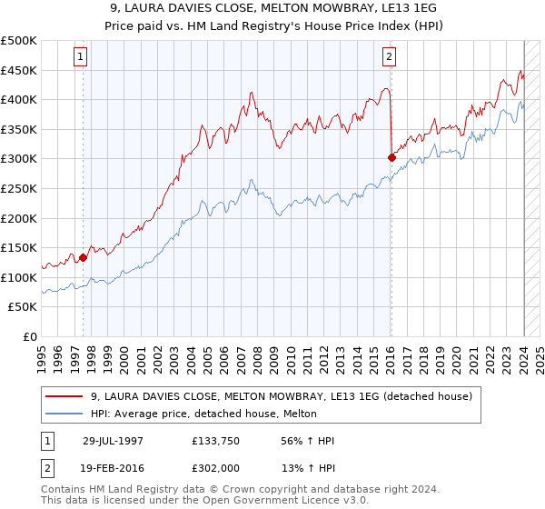 9, LAURA DAVIES CLOSE, MELTON MOWBRAY, LE13 1EG: Price paid vs HM Land Registry's House Price Index