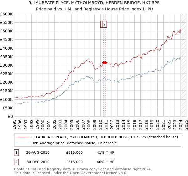 9, LAUREATE PLACE, MYTHOLMROYD, HEBDEN BRIDGE, HX7 5PS: Price paid vs HM Land Registry's House Price Index