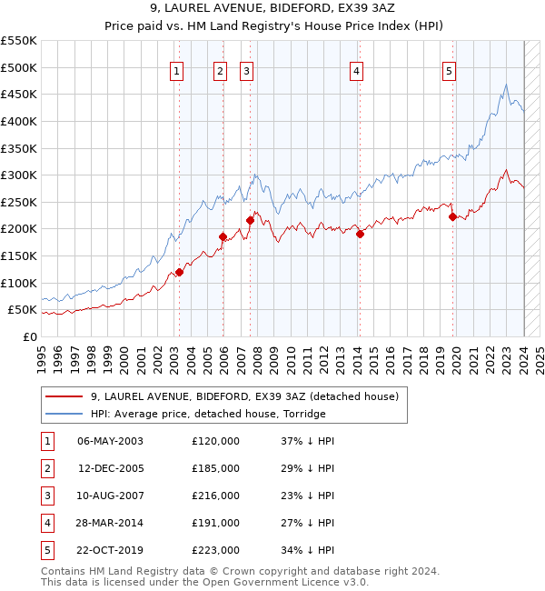 9, LAUREL AVENUE, BIDEFORD, EX39 3AZ: Price paid vs HM Land Registry's House Price Index