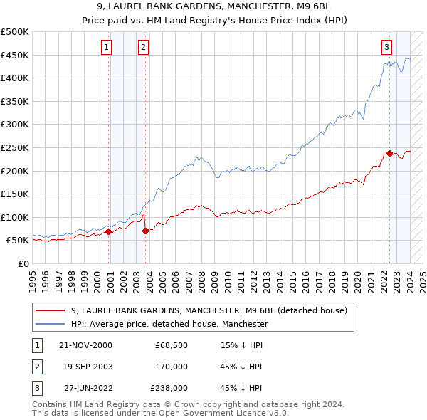 9, LAUREL BANK GARDENS, MANCHESTER, M9 6BL: Price paid vs HM Land Registry's House Price Index