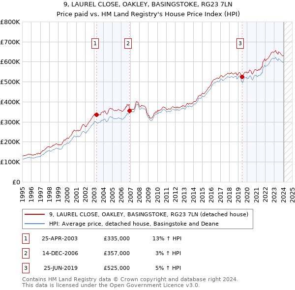 9, LAUREL CLOSE, OAKLEY, BASINGSTOKE, RG23 7LN: Price paid vs HM Land Registry's House Price Index