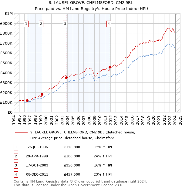 9, LAUREL GROVE, CHELMSFORD, CM2 9BL: Price paid vs HM Land Registry's House Price Index