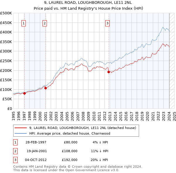 9, LAUREL ROAD, LOUGHBOROUGH, LE11 2NL: Price paid vs HM Land Registry's House Price Index