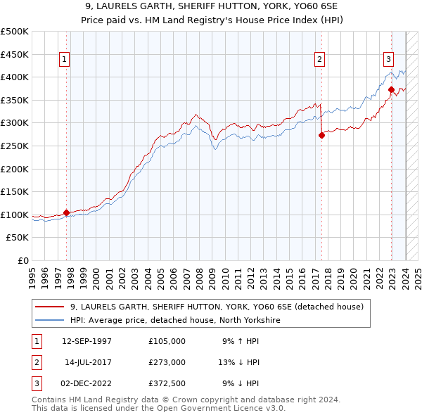 9, LAURELS GARTH, SHERIFF HUTTON, YORK, YO60 6SE: Price paid vs HM Land Registry's House Price Index