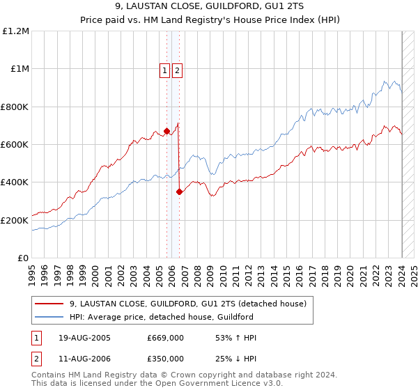 9, LAUSTAN CLOSE, GUILDFORD, GU1 2TS: Price paid vs HM Land Registry's House Price Index