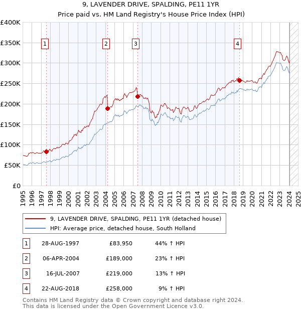 9, LAVENDER DRIVE, SPALDING, PE11 1YR: Price paid vs HM Land Registry's House Price Index