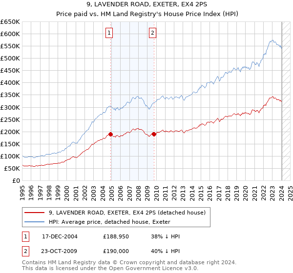9, LAVENDER ROAD, EXETER, EX4 2PS: Price paid vs HM Land Registry's House Price Index