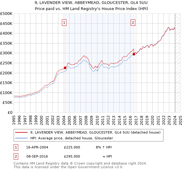 9, LAVENDER VIEW, ABBEYMEAD, GLOUCESTER, GL4 5UU: Price paid vs HM Land Registry's House Price Index