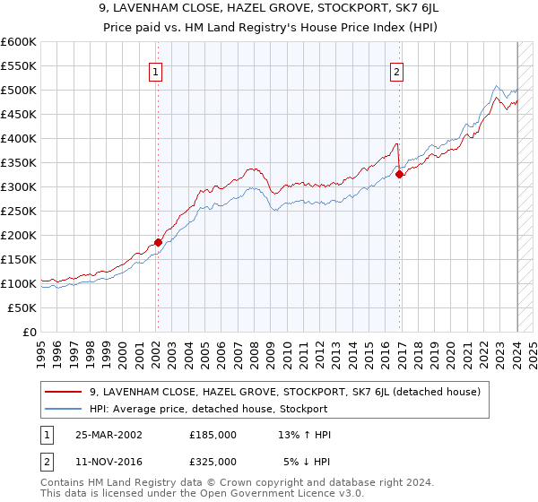 9, LAVENHAM CLOSE, HAZEL GROVE, STOCKPORT, SK7 6JL: Price paid vs HM Land Registry's House Price Index