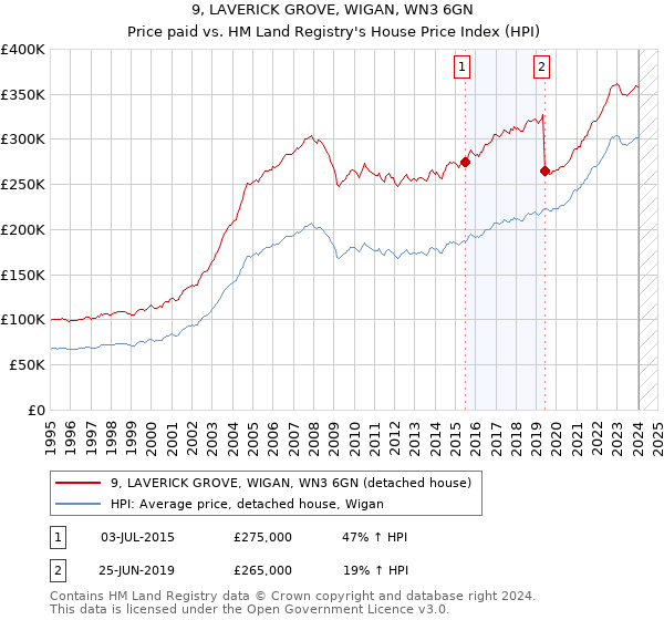 9, LAVERICK GROVE, WIGAN, WN3 6GN: Price paid vs HM Land Registry's House Price Index