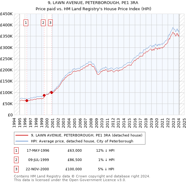 9, LAWN AVENUE, PETERBOROUGH, PE1 3RA: Price paid vs HM Land Registry's House Price Index