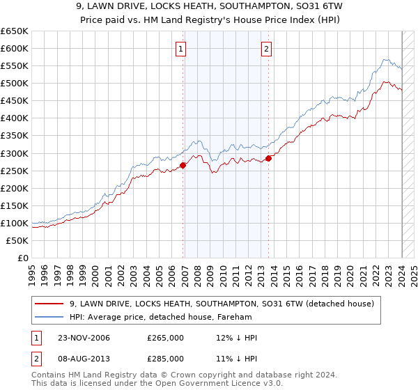 9, LAWN DRIVE, LOCKS HEATH, SOUTHAMPTON, SO31 6TW: Price paid vs HM Land Registry's House Price Index
