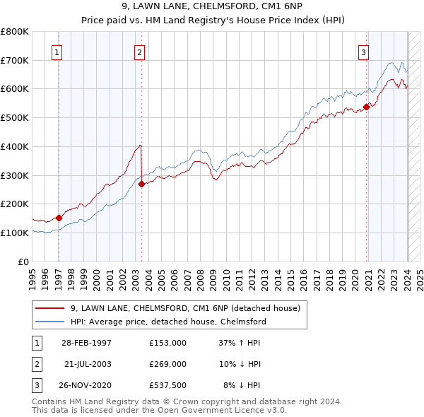 9, LAWN LANE, CHELMSFORD, CM1 6NP: Price paid vs HM Land Registry's House Price Index