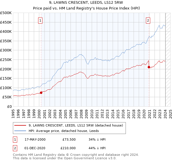 9, LAWNS CRESCENT, LEEDS, LS12 5RW: Price paid vs HM Land Registry's House Price Index
