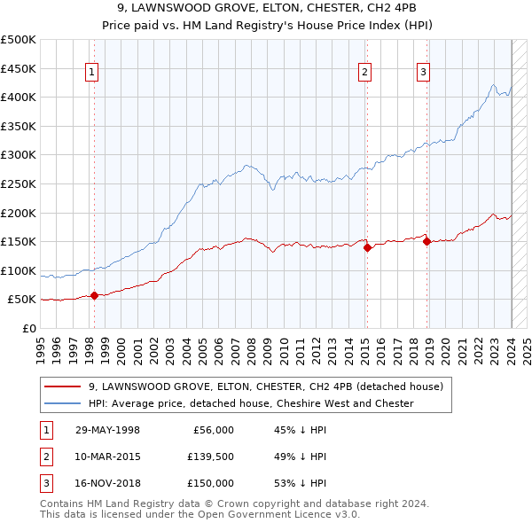 9, LAWNSWOOD GROVE, ELTON, CHESTER, CH2 4PB: Price paid vs HM Land Registry's House Price Index