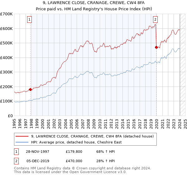 9, LAWRENCE CLOSE, CRANAGE, CREWE, CW4 8FA: Price paid vs HM Land Registry's House Price Index