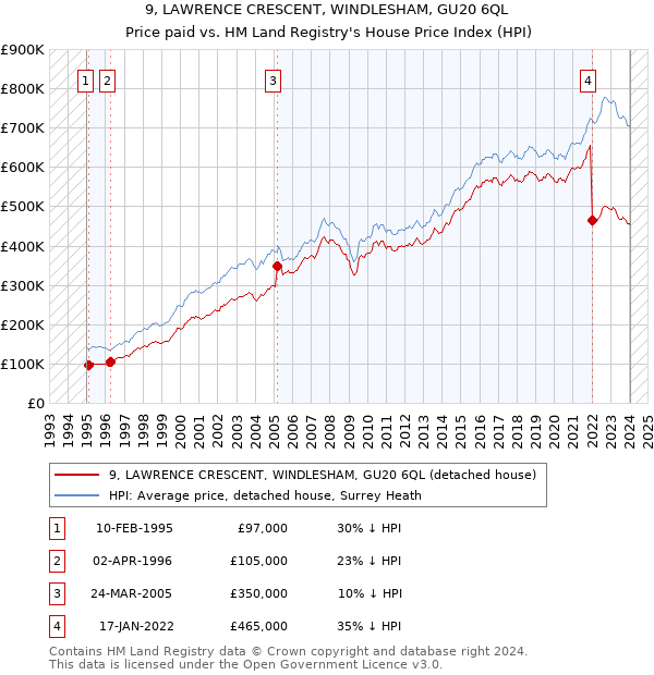 9, LAWRENCE CRESCENT, WINDLESHAM, GU20 6QL: Price paid vs HM Land Registry's House Price Index