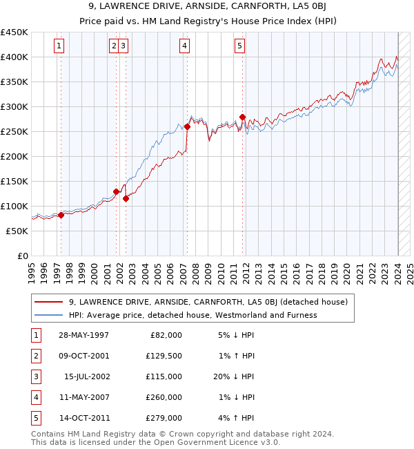 9, LAWRENCE DRIVE, ARNSIDE, CARNFORTH, LA5 0BJ: Price paid vs HM Land Registry's House Price Index