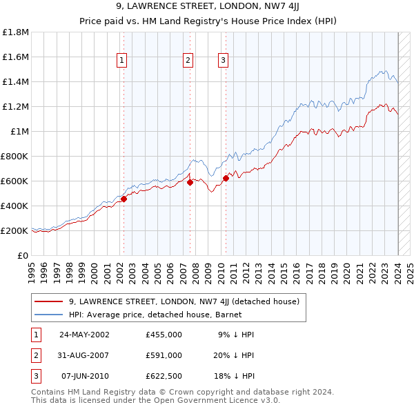 9, LAWRENCE STREET, LONDON, NW7 4JJ: Price paid vs HM Land Registry's House Price Index