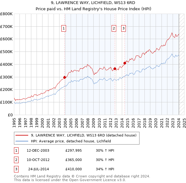 9, LAWRENCE WAY, LICHFIELD, WS13 6RD: Price paid vs HM Land Registry's House Price Index