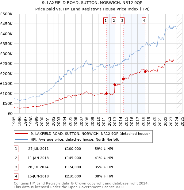 9, LAXFIELD ROAD, SUTTON, NORWICH, NR12 9QP: Price paid vs HM Land Registry's House Price Index