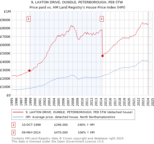 9, LAXTON DRIVE, OUNDLE, PETERBOROUGH, PE8 5TW: Price paid vs HM Land Registry's House Price Index