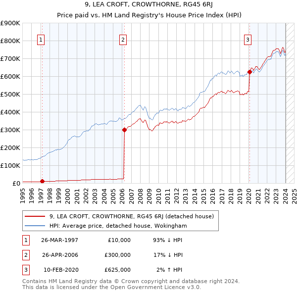 9, LEA CROFT, CROWTHORNE, RG45 6RJ: Price paid vs HM Land Registry's House Price Index