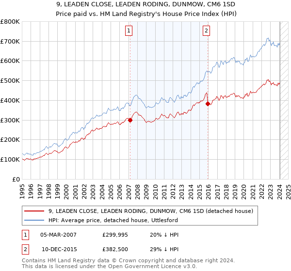 9, LEADEN CLOSE, LEADEN RODING, DUNMOW, CM6 1SD: Price paid vs HM Land Registry's House Price Index