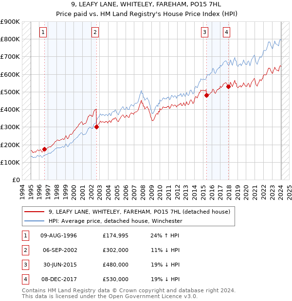 9, LEAFY LANE, WHITELEY, FAREHAM, PO15 7HL: Price paid vs HM Land Registry's House Price Index