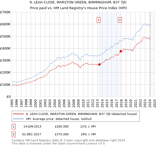 9, LEAH CLOSE, MARSTON GREEN, BIRMINGHAM, B37 7JD: Price paid vs HM Land Registry's House Price Index
