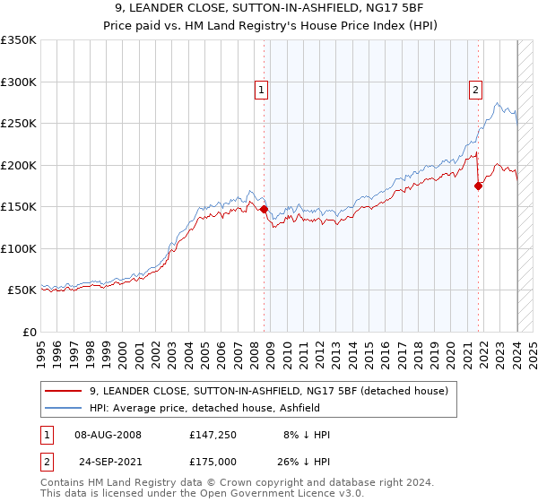 9, LEANDER CLOSE, SUTTON-IN-ASHFIELD, NG17 5BF: Price paid vs HM Land Registry's House Price Index