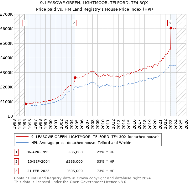 9, LEASOWE GREEN, LIGHTMOOR, TELFORD, TF4 3QX: Price paid vs HM Land Registry's House Price Index