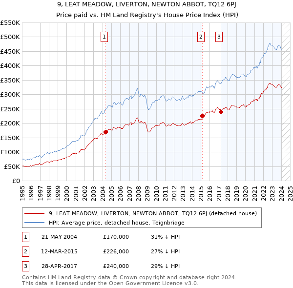 9, LEAT MEADOW, LIVERTON, NEWTON ABBOT, TQ12 6PJ: Price paid vs HM Land Registry's House Price Index