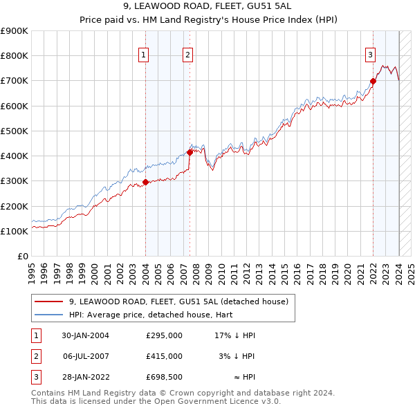 9, LEAWOOD ROAD, FLEET, GU51 5AL: Price paid vs HM Land Registry's House Price Index