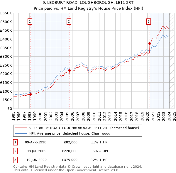 9, LEDBURY ROAD, LOUGHBOROUGH, LE11 2RT: Price paid vs HM Land Registry's House Price Index