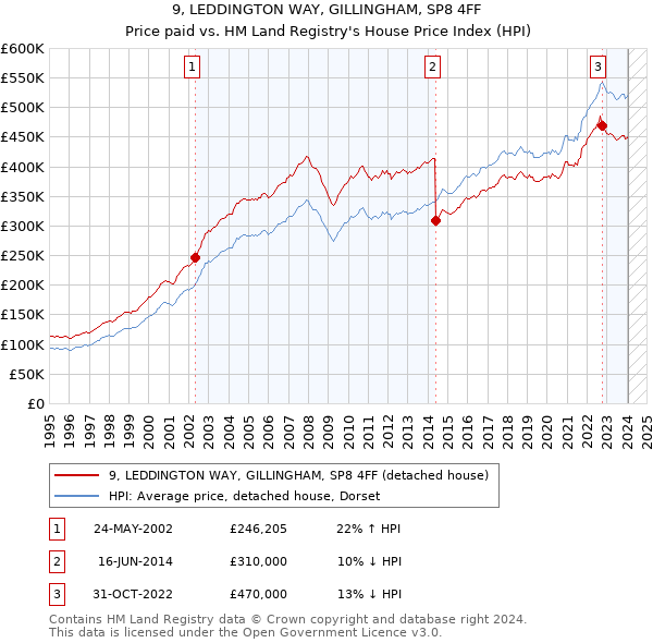 9, LEDDINGTON WAY, GILLINGHAM, SP8 4FF: Price paid vs HM Land Registry's House Price Index