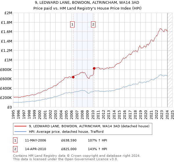 9, LEDWARD LANE, BOWDON, ALTRINCHAM, WA14 3AD: Price paid vs HM Land Registry's House Price Index