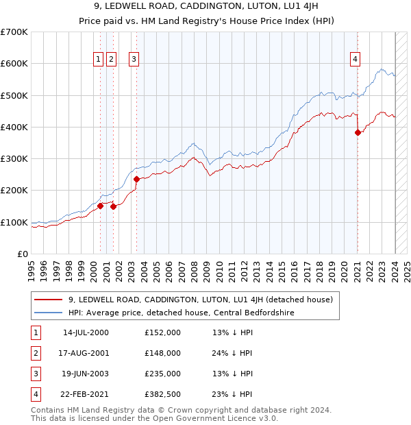 9, LEDWELL ROAD, CADDINGTON, LUTON, LU1 4JH: Price paid vs HM Land Registry's House Price Index