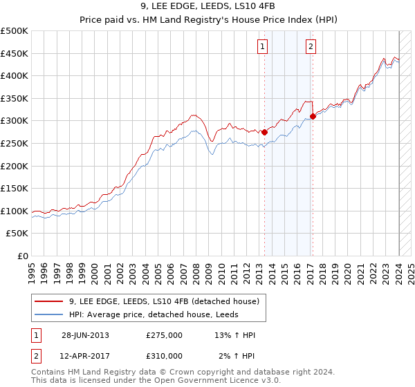 9, LEE EDGE, LEEDS, LS10 4FB: Price paid vs HM Land Registry's House Price Index